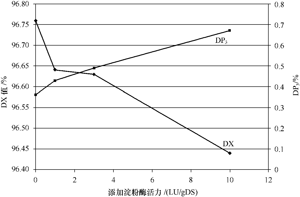 25.如何通過使用酶制劑減少麥芽酮糖和潘糖?